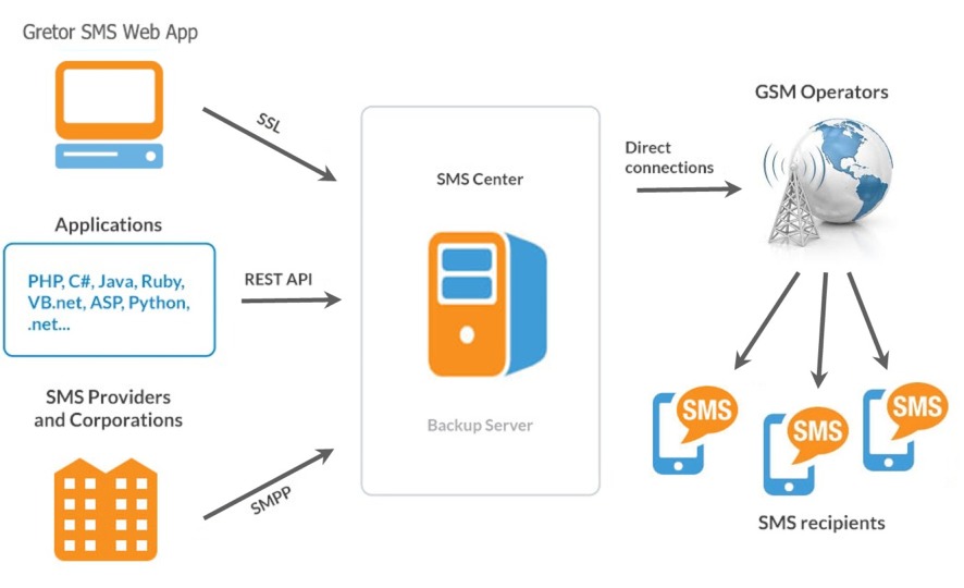 Gretor SMS API